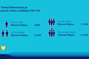 Φορολογική μεταρρύθμιση: Τι κερδίζουν τα νοικοκυριά