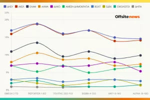 Τι έδειξαν οι δημοσκοπήσεις του Μαρτίου για την πρόθεση ψήφου 