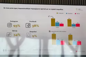 Έρευνα: «Τα social media παίζουν καθοριστικό ρόλο για τα τυχερά παιχνίδια»