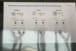 Έρευνα: «Τα social media παίζουν καθοριστικό ρόλο για τα τυχερά παιχνίδια»