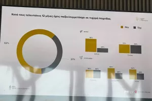 Έρευνα: «Τα social media παίζουν καθοριστικό ρόλο για τα τυχερά παιχνίδια»