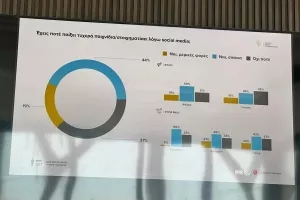 Έρευνα: «Τα social media παίζουν καθοριστικό ρόλο για τα τυχερά παιχνίδια»