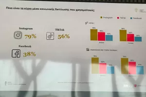 Έρευνα: «Τα social media παίζουν καθοριστικό ρόλο για τα τυχερά παιχνίδια»