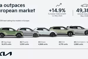 Η Kia είναι η ταχύτερα αναπτυσσόμενη μάρκα αυτοκινήτων στο Top 10 της Ευρώπης