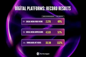 Iστορικά ψηφιακά ρεκόρ σε social media, συνδρομητές και επισκεψιμότητα