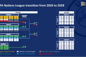 Αποφάσεις Ε.Ε. UEFA που αφορούν αλλαγές στο Nations League